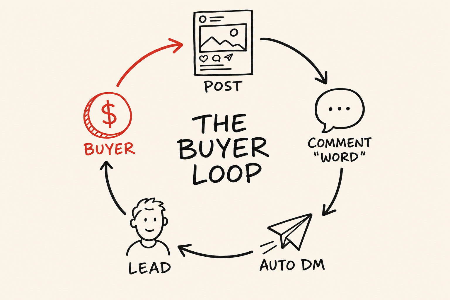 The Buyer Loop: post, comment word, auto DM, lead, buyer